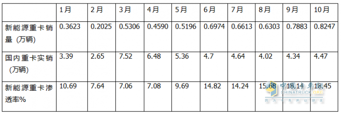 10月新能源重卡:銷8247輛漲1.4倍，徐工奪冠，三一\解放爭亞軍；江淮領(lǐng)漲