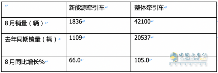 2023年8月新能源牽引車市場(chǎng)特點(diǎn)：同環(huán)比均大漲銷量創(chuàng)新高 徐工、陜汽、解放居前三