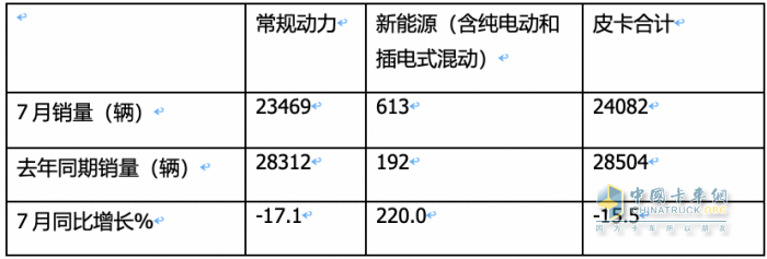 短暫“爬坡”后遇冷、新能源暴漲2.2倍，長(zhǎng)城、大通、江淮居前三