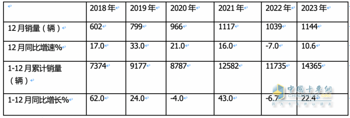 2023年房車市場：銷14365輛創(chuàng)新高，大通、宇通居冠、亞軍