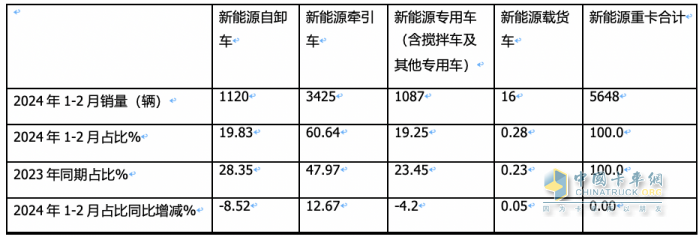 2月新能源自卸車：創(chuàng)史上同期新高，重汽奪冠，三一\陜汽分列二三