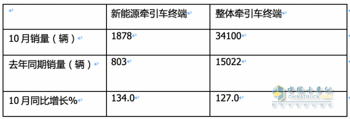 10月新能源牽引車(chē)：銷(xiāo)量及同比均創(chuàng)新高，徐工\解放\三一居前三