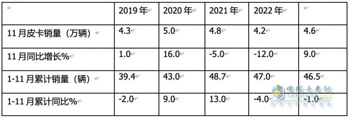 2023年11月皮卡：銷4.6萬輛同環(huán)比雙增，出口創(chuàng)新高；長(zhǎng)城\大通\江鈴居前三