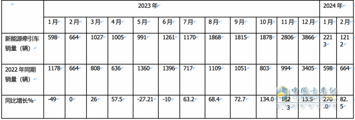 2月新能源牽引車：銷量創(chuàng)新高演繹“8連漲”，三一\福田\遠(yuǎn)程居前三