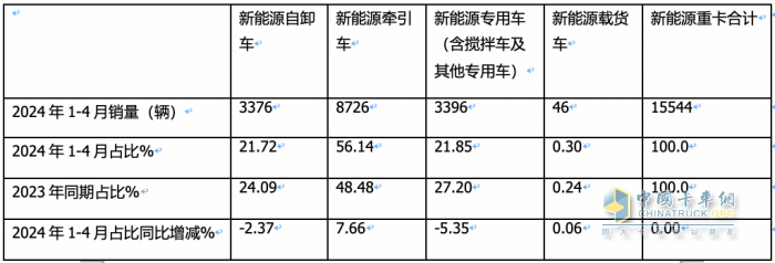 前4月新能源自卸車：銷3376輛增106%，重汽\徐工\三一居前三，陜汽領漲