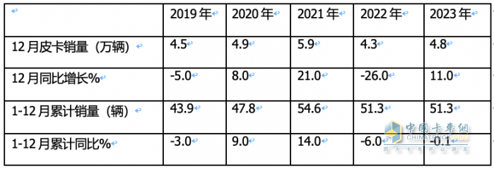 2023年全年皮卡累計(jì)銷售51.3萬(wàn)輛，累計(jì)同比下降0.1%，幾乎與2022年持平。