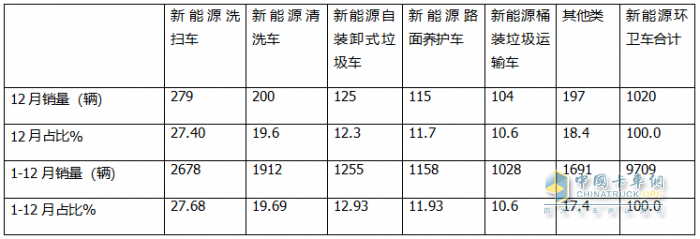 2024年12月及全年新能源環(huán)衛(wèi)車市場特點簡析