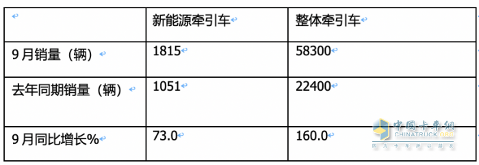 9月新能源牽引車：同比三連大漲，宇通、徐工、三一居前三