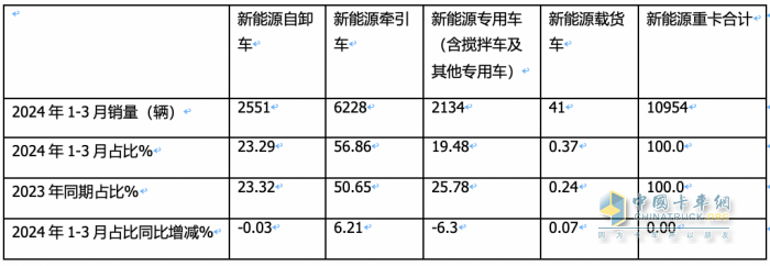 3月新能源自卸車：大漲365%創(chuàng)史上新高，徐工、重汽、陜汽居前三