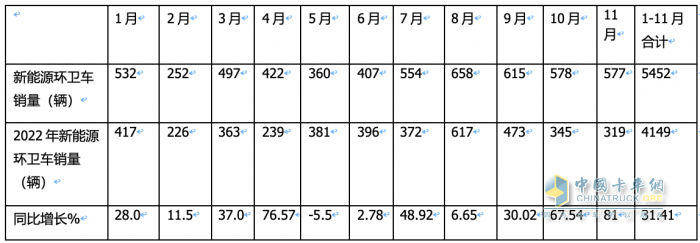 前11月新能源環(huán)衛(wèi)車：實(shí)銷5452輛增31.41%；盈峰環(huán)境\宇通\福龍馬居前三；福龍馬領(lǐng)漲