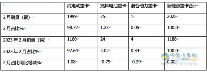 2024年2月新能源重卡: 銷2025輛增70%，三一\重汽爭(zhēng)霸 福田領(lǐng)漲！