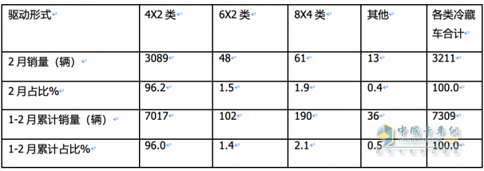 前2月冷藏車： 同比小增5% 輕型領(lǐng)漲領(lǐng)跑，福田\解放\江淮居TOP3