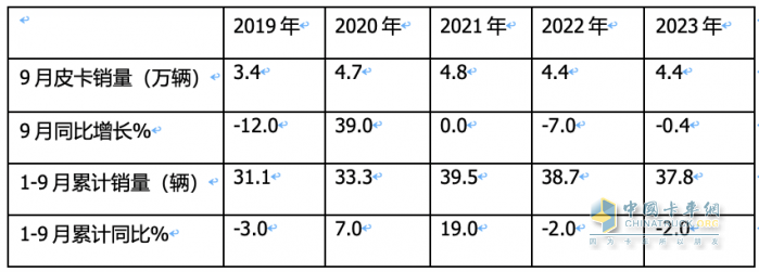 9月皮卡市場：同比微降環(huán)比增長 出口創(chuàng)新高；長城、大通、江淮居前三