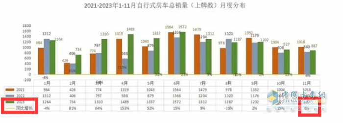 2023年11月房車：銷售887輛增5.6%；大通、威特爾芬、宇通居前三