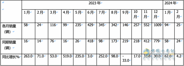 前2月燃料電池重卡：增45%演繹6連漲，大運\陜汽爭第一；飛馳第三