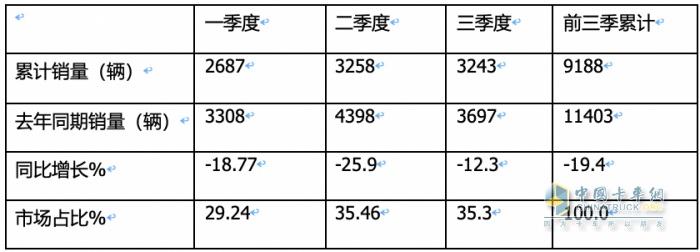 9月房車：同比降13.5%，“金九”未現(xiàn)！大通\威爾特芬\江鈴旅居列前三