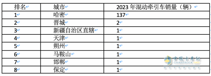 2023年各類新能源重卡都賣到哪里去了？