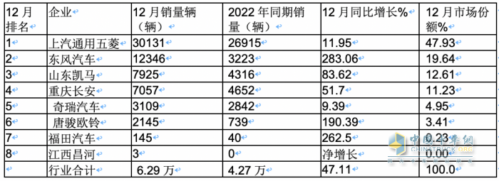 2023年微卡市場特點(diǎn)總結(jié)：銷62.65萬輛增24%新能源搶眼，五菱獨(dú)食6成份額霸榜