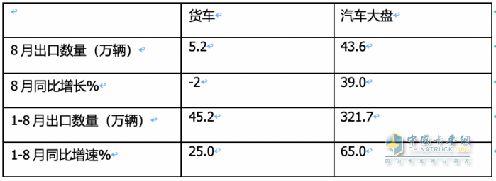 2023年8月我國(guó)卡車(chē)出口市場(chǎng)：出口5.2萬(wàn)輛下降2%，俄羅斯、墨西哥、澳大利亞居前三