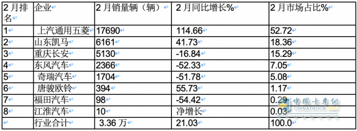 2月微卡：同環(huán)比“雙領漲”貨車大盤 五菱重回第一，凱馬\長安分列二三