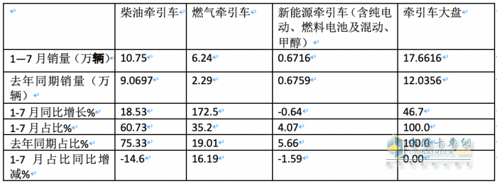 2023年1-7月?tīng)恳?chē)終端市場(chǎng)：同比“7連增“燃?xì)忸?lèi)領(lǐng)漲 解放霸榜，重汽、東風(fēng)分列二、三