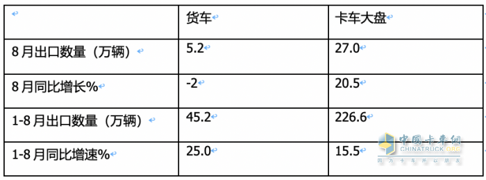 2023年8月我國(guó)卡車(chē)出口市場(chǎng)：出口5.2萬(wàn)輛下降2%，俄羅斯、墨西哥、澳大利亞居前三