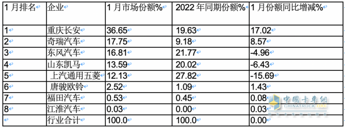 2023年1月微卡：銷1.9萬輛創(chuàng)新低爆冷“開門黑” 長安第一，冠軍易位