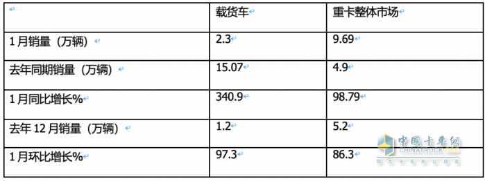 1月載貨車：銷2.3萬輛同環(huán)比雙大漲獲“開門紅”； 解放\東商\柳汽居前 三 解放暴增近6倍領(lǐng)漲