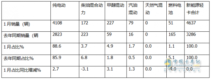 1月新能源輕卡：銷4637輛增4成 ；遠(yuǎn)程奪冠，福田\陜西汽車分列二三；比亞迪領(lǐng)漲