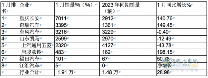 2023年1月微卡：銷1.9萬輛創(chuàng)新低爆冷“開門黑” 長安第一，冠軍易位