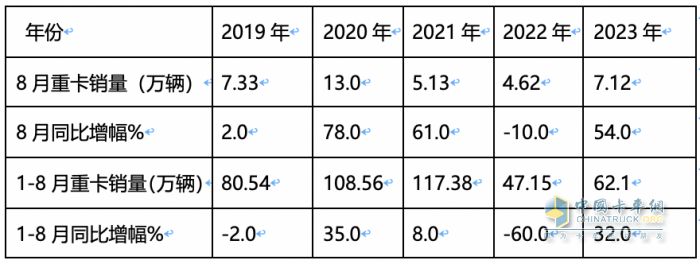 2023年8月重卡銷量特點(diǎn)簡(jiǎn)析：同環(huán)比雙增凸顯“淡季不淡”，重汽奪冠 解放、陜汽分列二、三