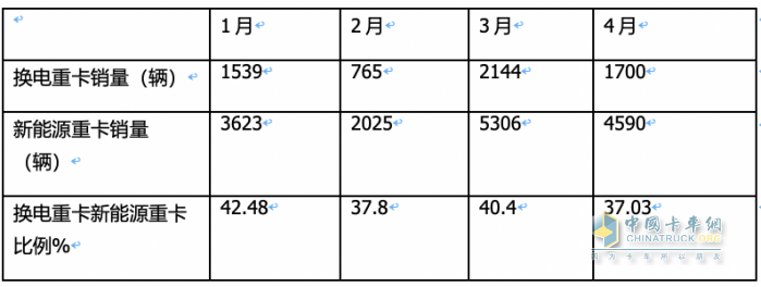 4月?lián)Q電重卡：銷1700輛同比增環(huán)比降 ， 徐工\遠程\三一居前三，江淮領漲