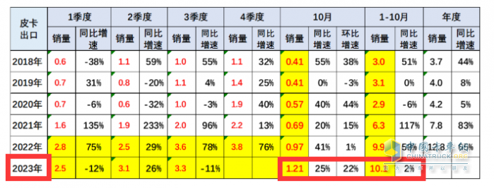 10月皮卡：銷(xiāo)4.2萬(wàn)輛增1%出口創(chuàng)新高；長(zhǎng)城\江淮\江鈴居前三   