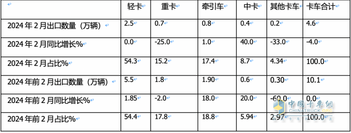 出口4.6萬輛降4%中卡領(lǐng)漲，墨西哥\俄羅斯 \智利居前三