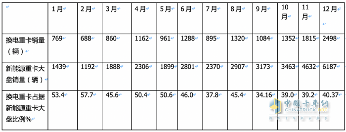 2023年換電電重卡:銷14693輛增18% 徐工\遠(yuǎn)程\ 三一居前三，宇通領(lǐng)漲