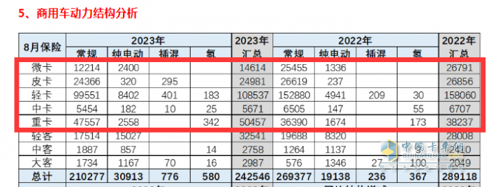 2023年8月新能源卡車市場滲透率：達7.4%; 微卡最高