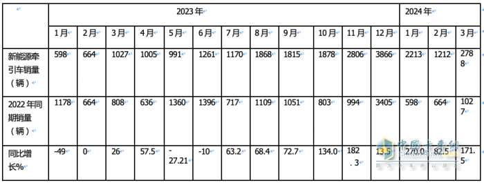 3月新能源牽引車：銷2788輛漲1.7倍創(chuàng)新高，三一\徐工\重汽居前三 江淮領(lǐng)漲