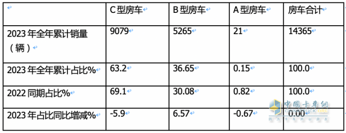 2023年房車市場：銷14365輛創(chuàng)新高，大通、宇通居冠、亞軍