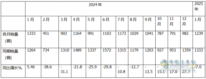 2025年1月房車：同比降7%環(huán)比增26%，開局平穩(wěn)