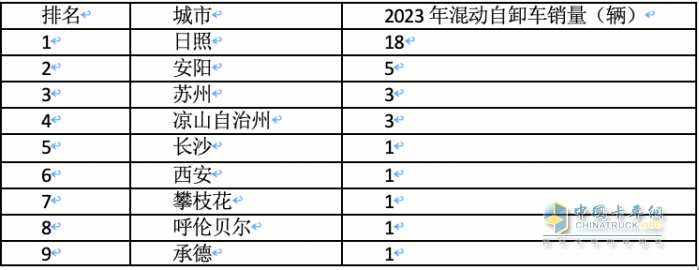 2023年各類新能源重卡都賣到哪里去了？