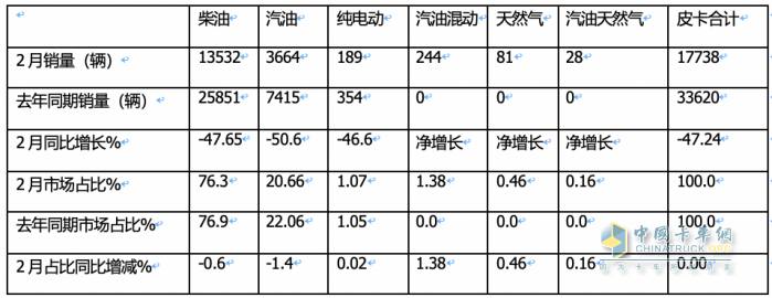 前2月皮卡終端：長城強勢霸榜 福特首次沖進前三 流向云南、四川最多