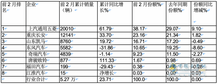 2月微卡：同環(huán)比“雙領漲”貨車大盤 五菱重回第一，凱馬\長安分列二三