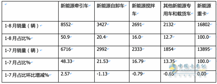 2023年8月新能源牽引車市場(chǎng)特點(diǎn)：同環(huán)比均大漲銷量創(chuàng)新高 徐工、陜汽、解放居前三