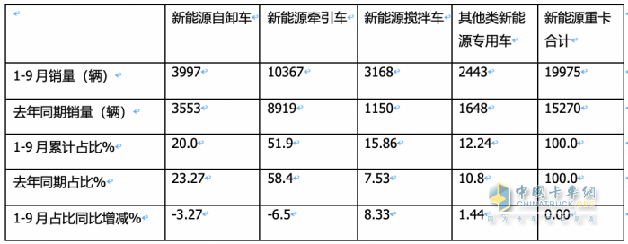 銷3997輛增12.5%換電過半，三一、徐工、重汽居前三