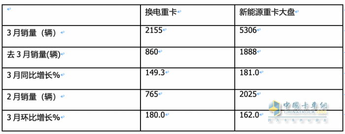 3月?lián)Q電重卡：同環(huán)比均翻倍漲銷量創(chuàng)新高 徐工奪冠 福田第二，解放雙領(lǐng)漲