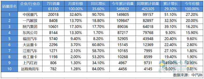 7月捷報！月銷超2萬輛再奪冠 中國重汽下半年開局強勢領(lǐng)跑