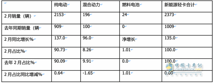 2月新能源輕卡：同比翻倍增銷量創(chuàng)新高FCV領(lǐng)漲, 遠(yuǎn)程\東風(fēng)\濰柴新能源居前三