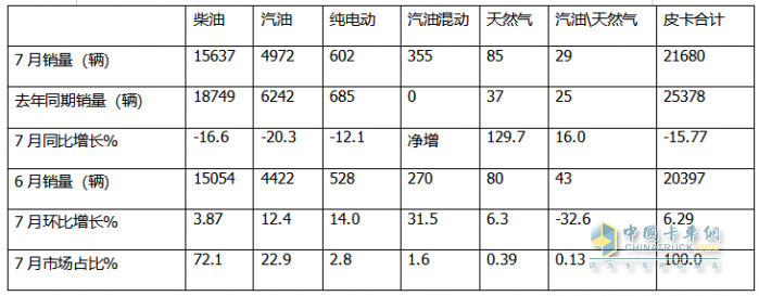 7月皮卡終端：銷21680輛環(huán)比終結(jié)“3連降”轉(zhuǎn)正增長，長城\江鈴\鄭州日產(chǎn)居前三，長安領(lǐng)漲