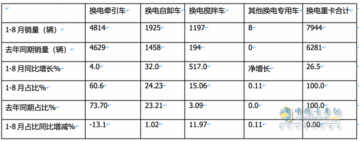 8月?lián)Q電重卡:同環(huán)比“雙增”銷量創(chuàng)新高，陜汽首奪冠，徐工\遠程分列二、三