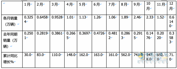 2023年燃?xì)庵乜ǎ轰N15.2萬輛漲3倍；解放/重汽/陜汽居前三；東風(fēng)領(lǐng)漲